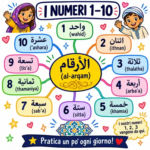 Mappa mentale: Numeri
