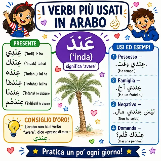 Mappa mentale: verbo AVERE (ʿinda)